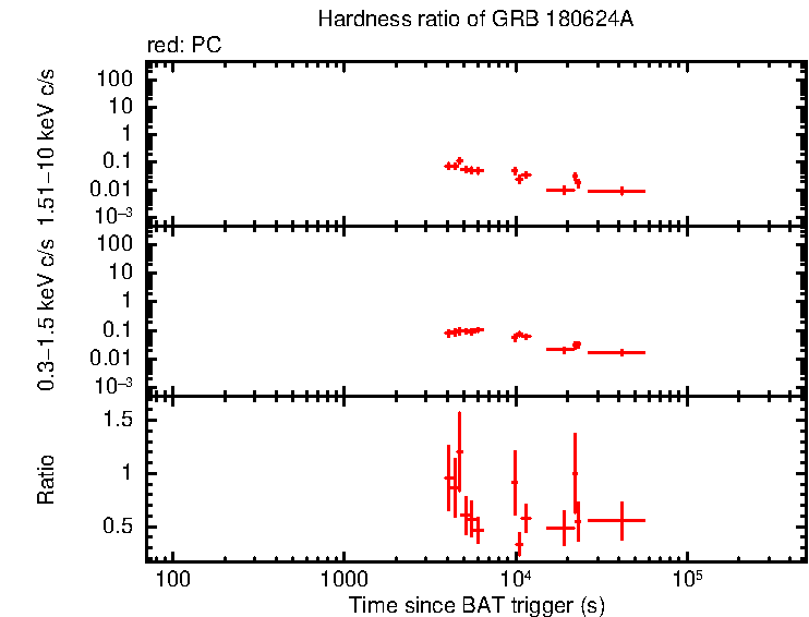 Hardness ratio of GRB 180624A