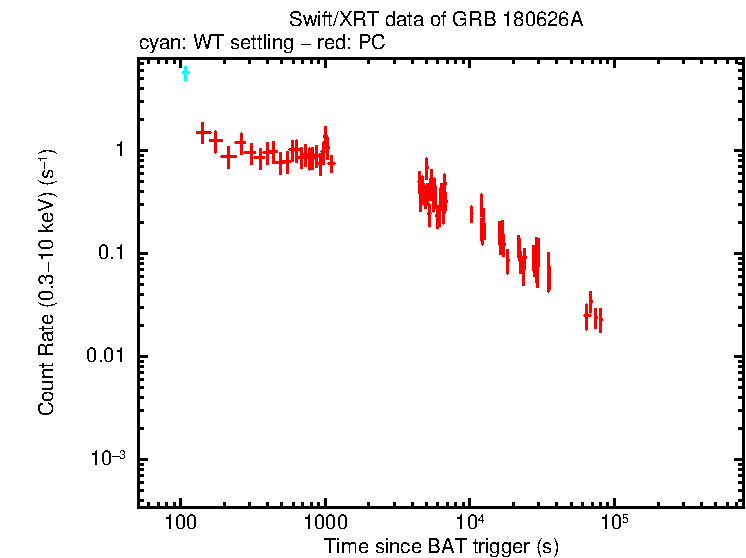 Light curve of GRB 180626A