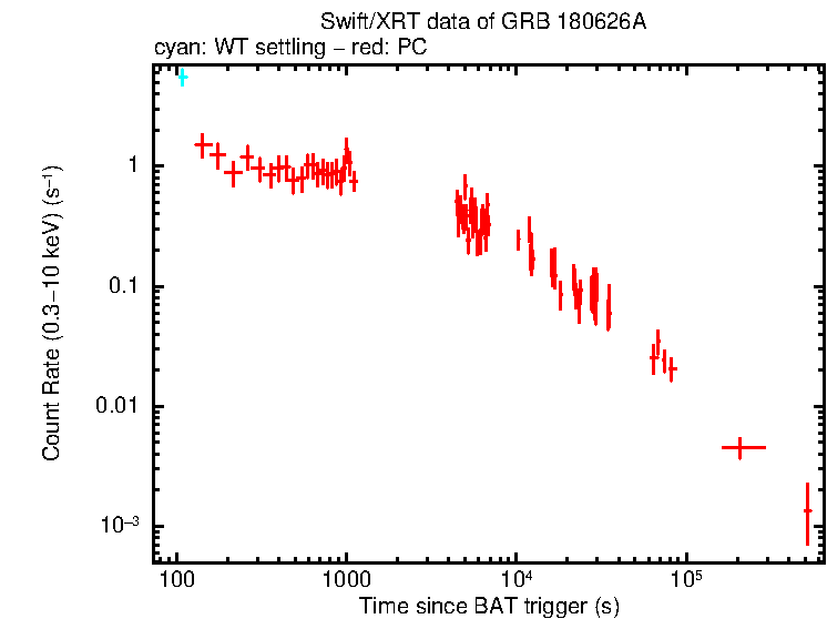 Light curve of GRB 180626A