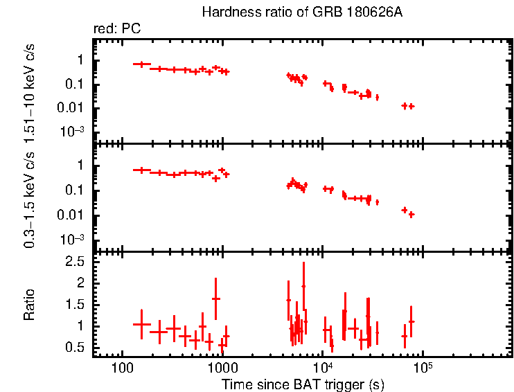 Hardness ratio of GRB 180626A