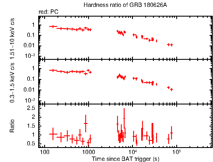 Hardness ratio of GRB 180626A