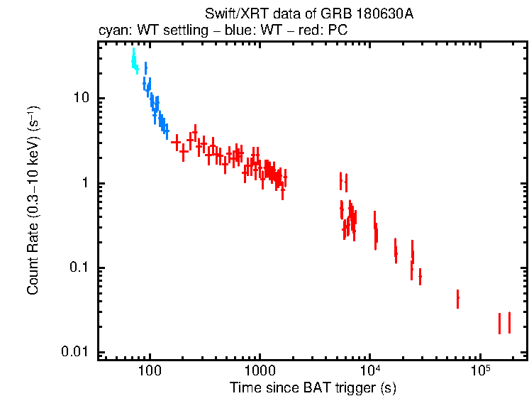Light curve of GRB 180630A