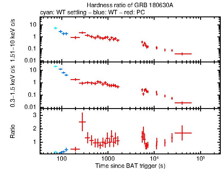 Hardness ratio of GRB 180630A