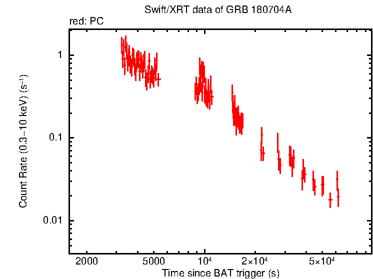Light curve of GRB 180704A