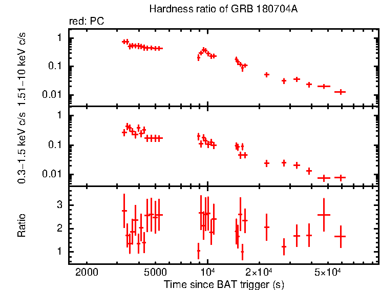 Hardness ratio of GRB 180704A
