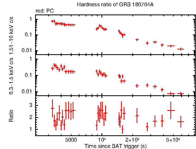 Hardness ratio of GRB 180704A