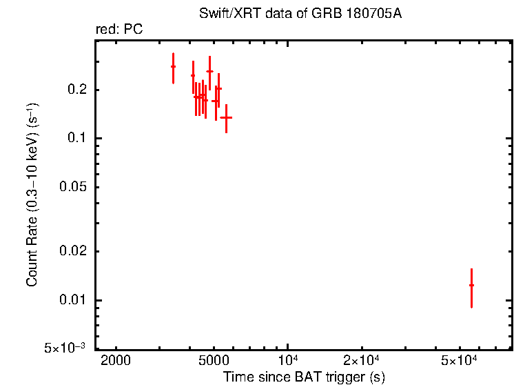 Light curve of GRB 180705A