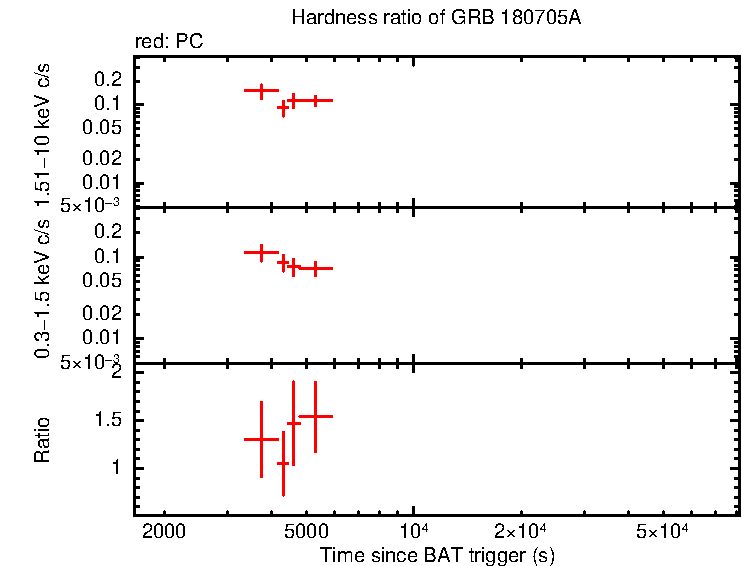 Hardness ratio of GRB 180705A