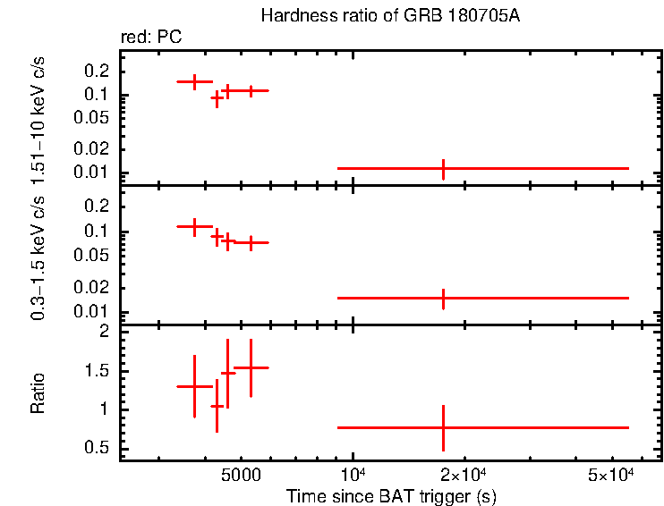 Hardness ratio of GRB 180705A