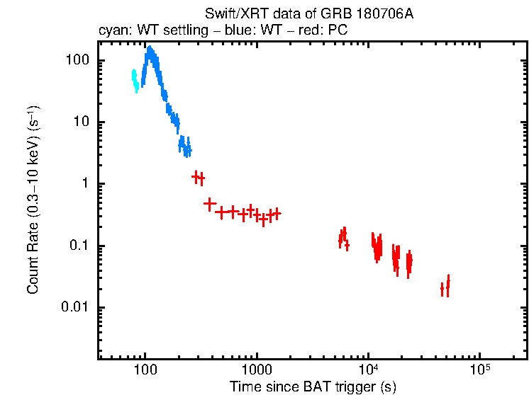 Light curve of GRB 180706A