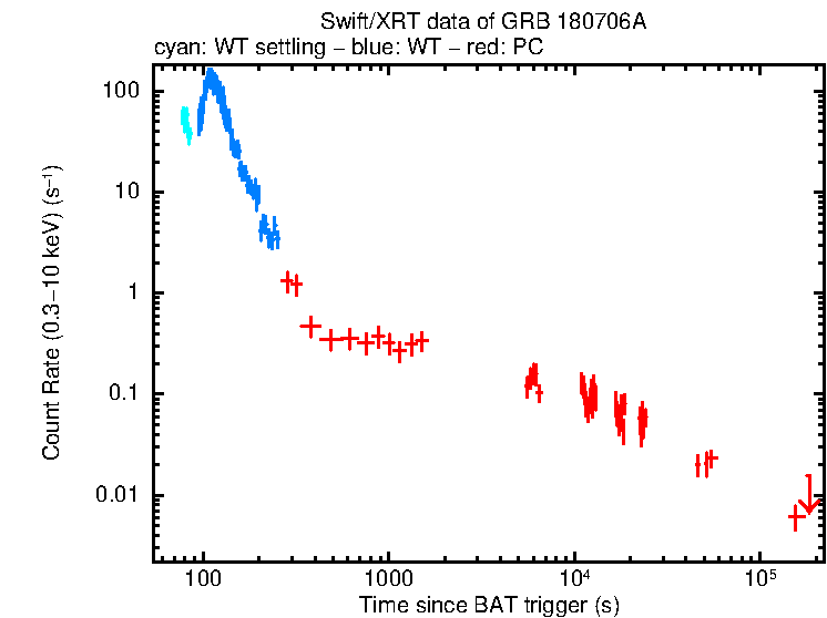 Light curve of GRB 180706A