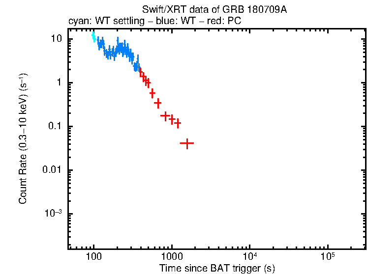 Light curve of GRB 180709A
