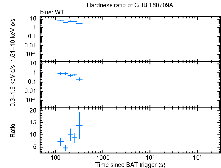 Hardness ratio of GRB 180709A