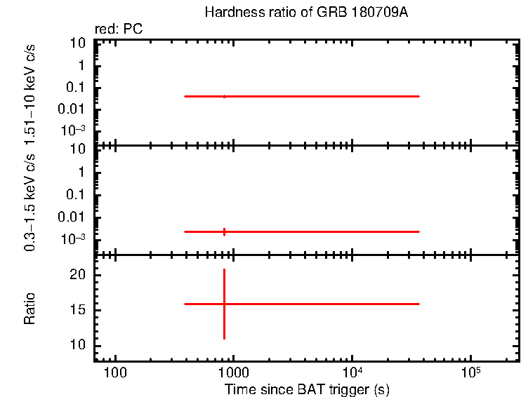 Hardness ratio of GRB 180709A