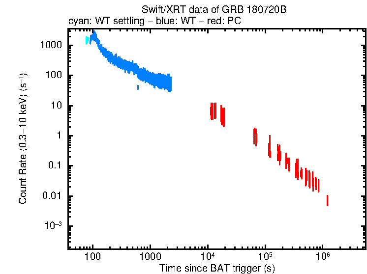 Light curve of GRB 180720B