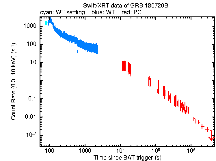 Light curve of GRB 180720B