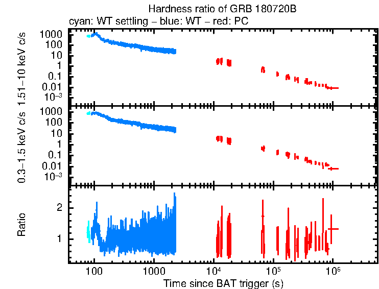 Hardness ratio of GRB 180720B