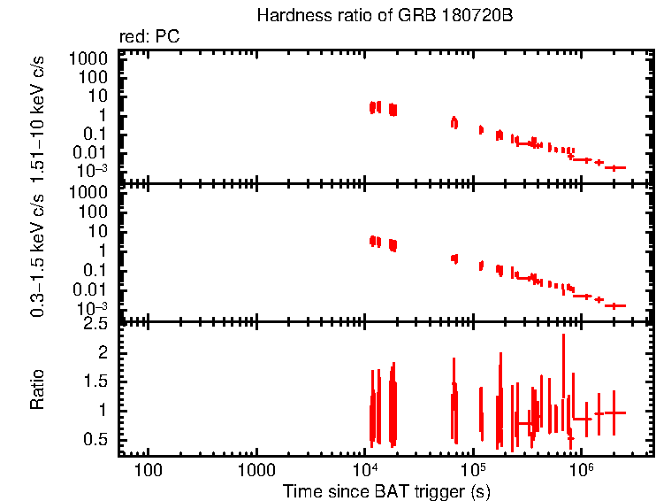 Hardness ratio of GRB 180720B