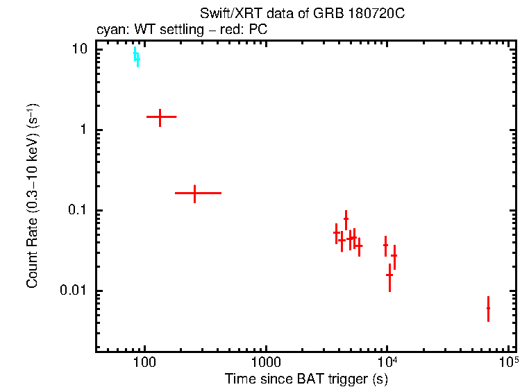 Light curve of GRB 180720C