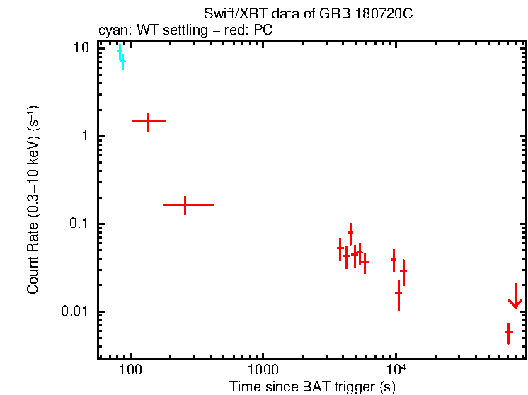 Light curve of GRB 180720C