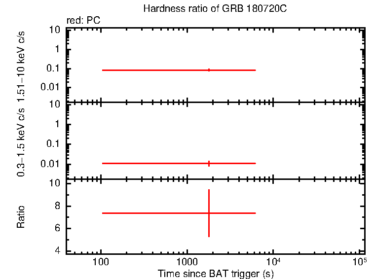 Hardness ratio of GRB 180720C