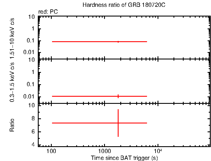 Hardness ratio of GRB 180720C