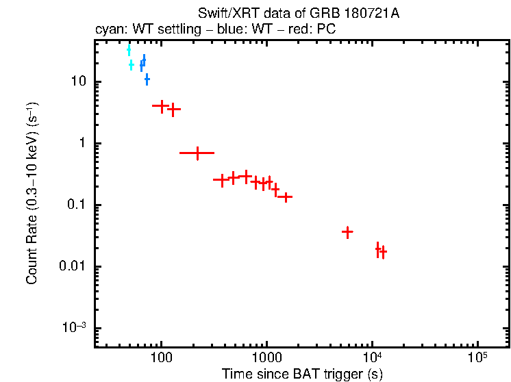 Light curve of GRB 180721A