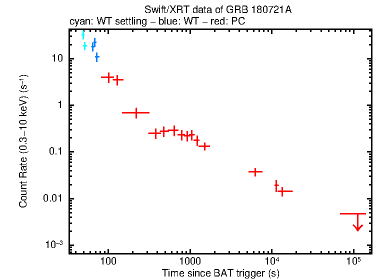 Light curve of GRB 180721A