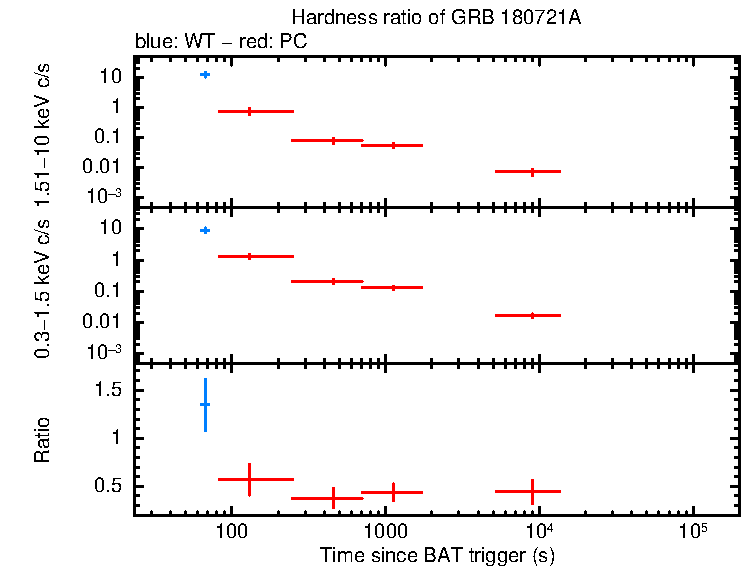 Hardness ratio of GRB 180721A