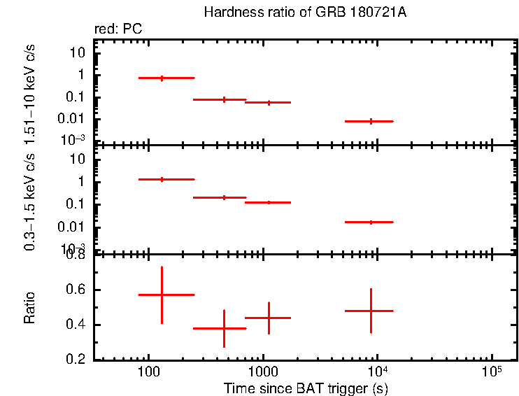 Hardness ratio of GRB 180721A