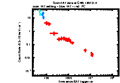 XRT Light curve of GRB 180721A