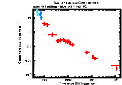 XRT Light curve of GRB 180721A