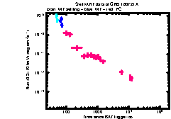 XRT Light curve of GRB 180721A