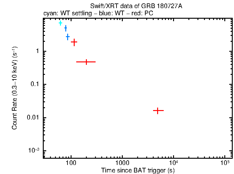Light curve of GRB 180727A