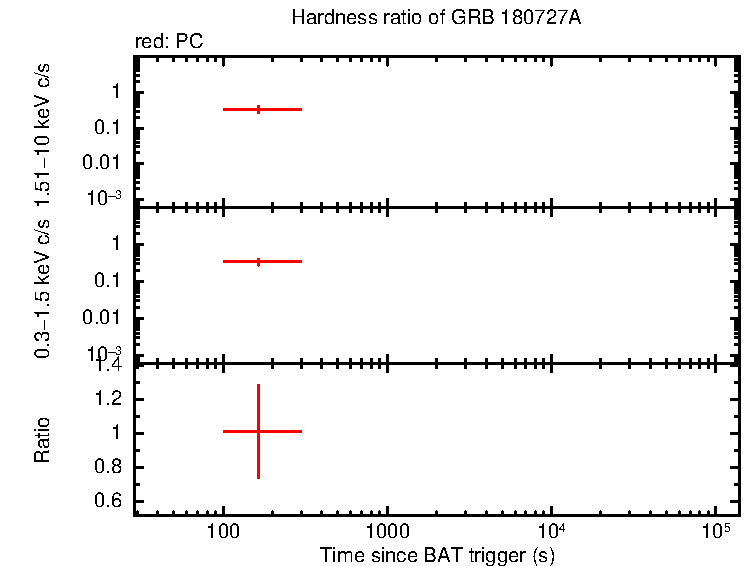 Hardness ratio of GRB 180727A