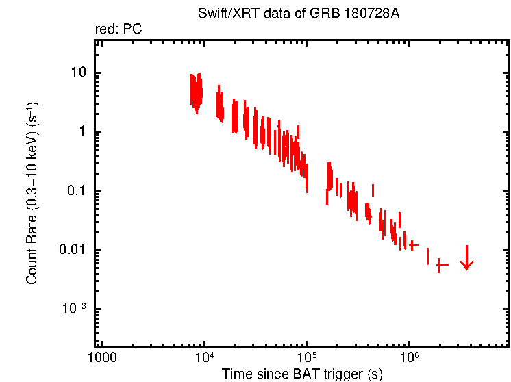 Light curve of GRB 180728A