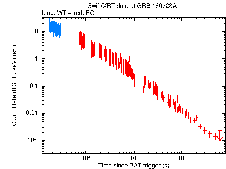 Light curve of GRB 180728A