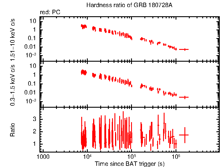 Hardness ratio of GRB 180728A
