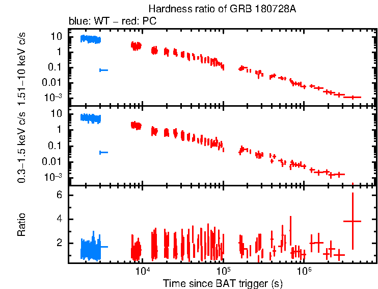 Hardness ratio of GRB 180728A