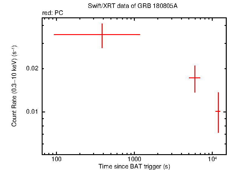 Light curve of GRB 180805A
