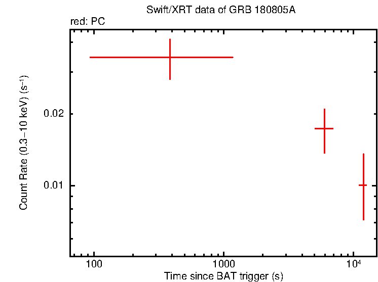 Light curve of GRB 180805A