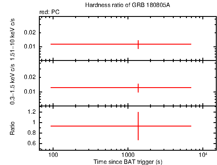 Hardness ratio of GRB 180805A