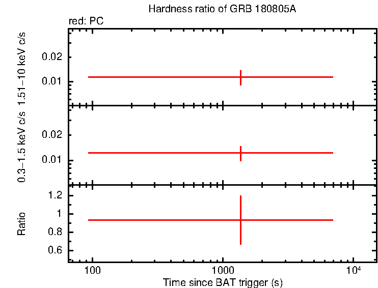Hardness ratio of GRB 180805A