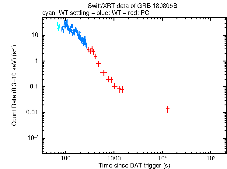 Light curve of GRB 180805B