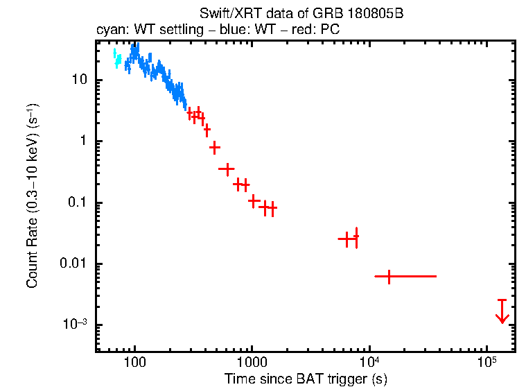 Light curve of GRB 180805B