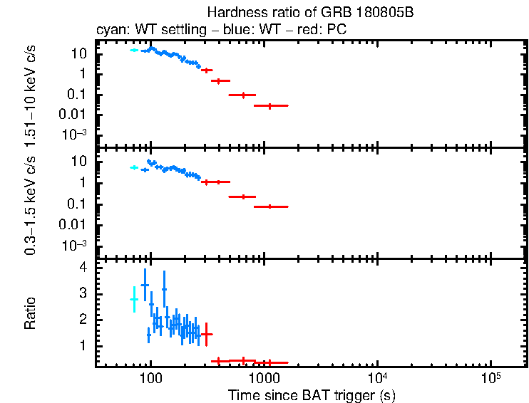 Hardness ratio of GRB 180805B