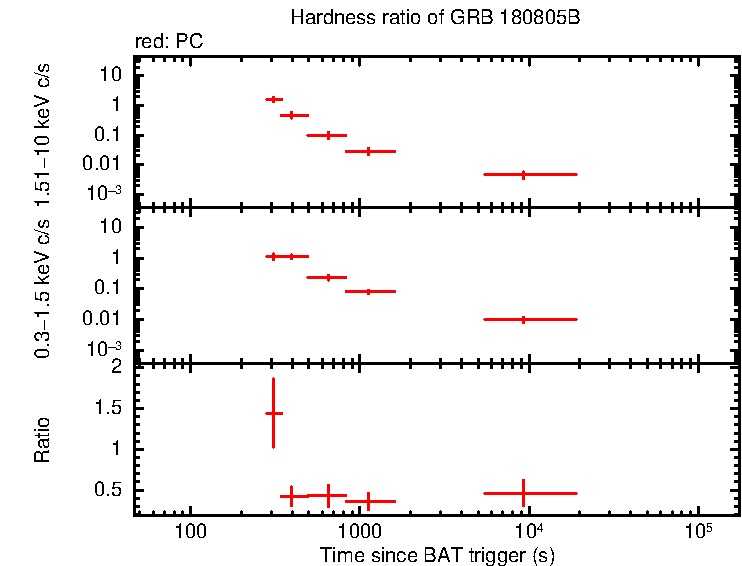 Hardness ratio of GRB 180805B