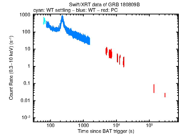 Light curve of GRB 180809B