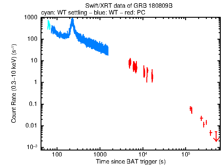 Light curve of GRB 180809B