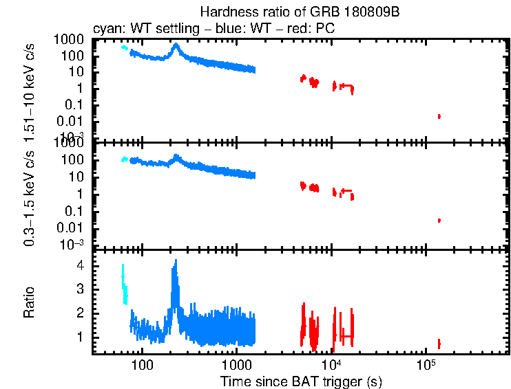 Hardness ratio of GRB 180809B